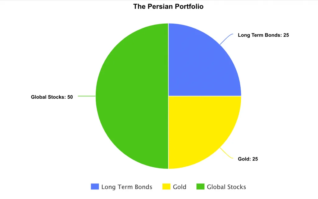 The Persian Portfolio investment